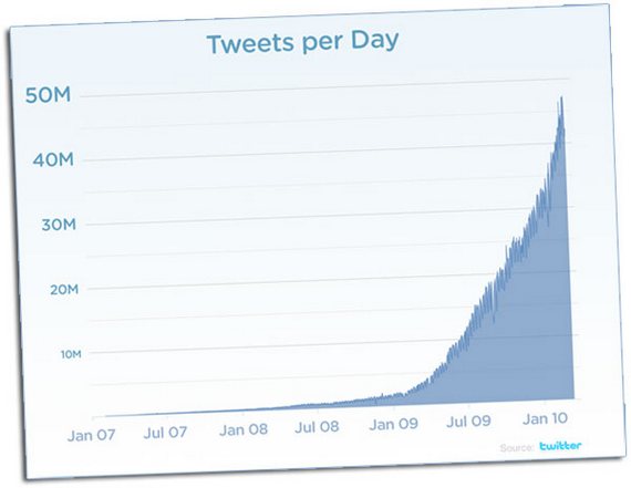 twitter-tweets-per-dag